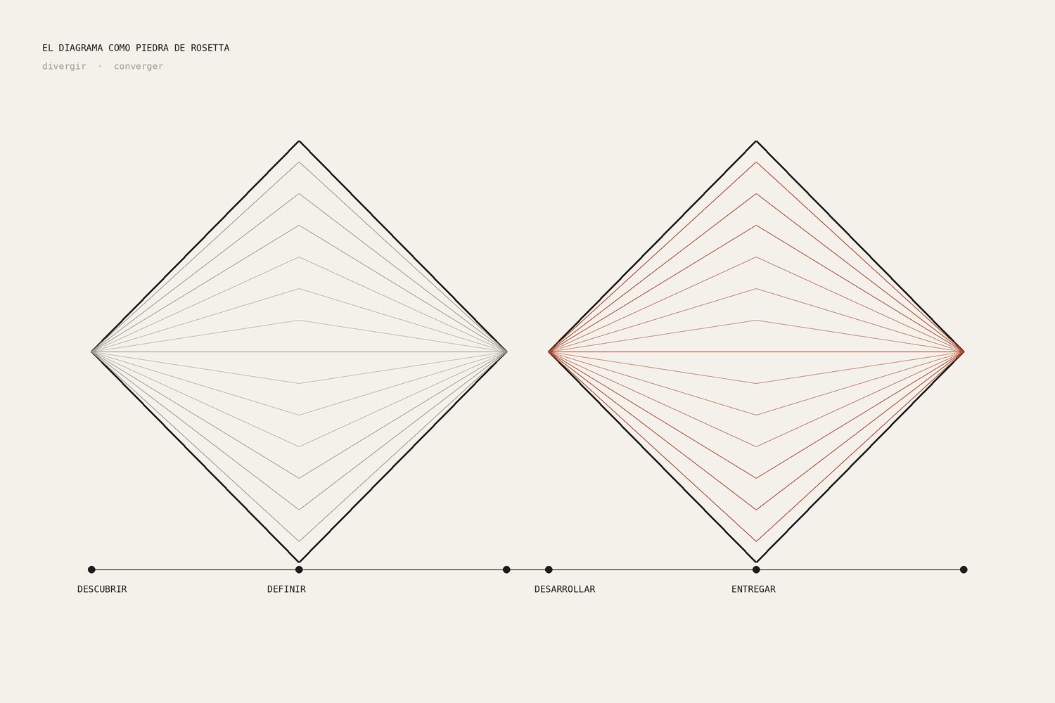 El diagrama como piedra de Rosetta: repensar el Double Diamond