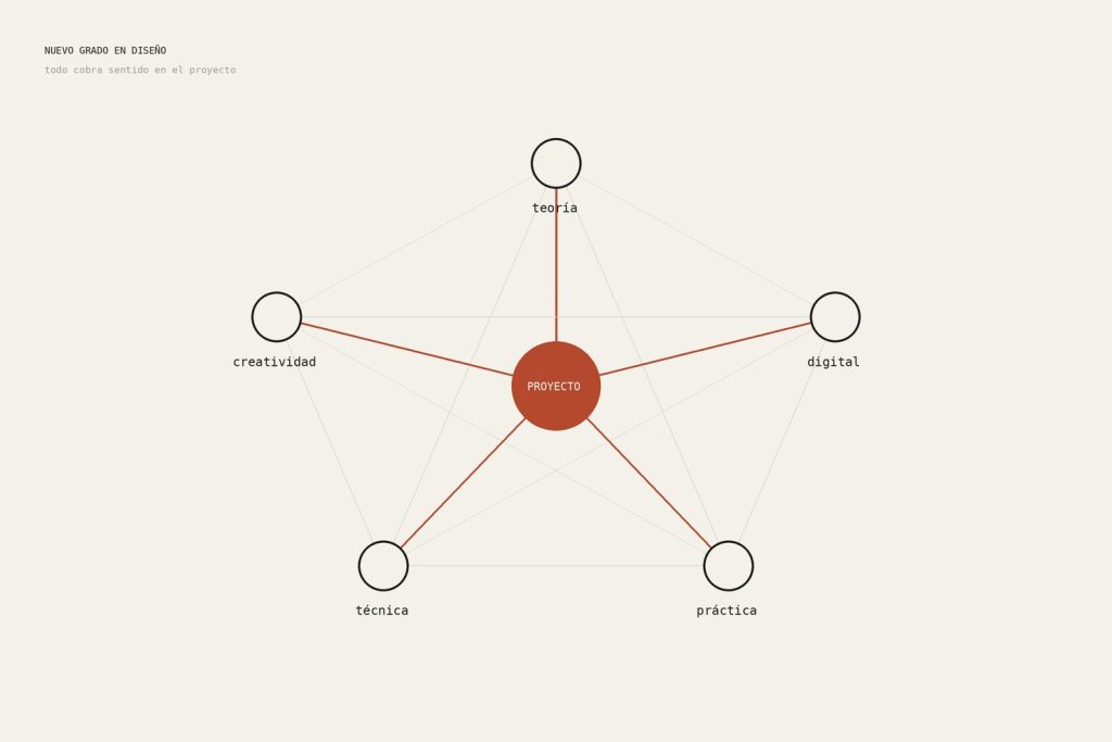 Diagrama: teoría, digital, práctica, técnica y creatividad en torno a un proyecto