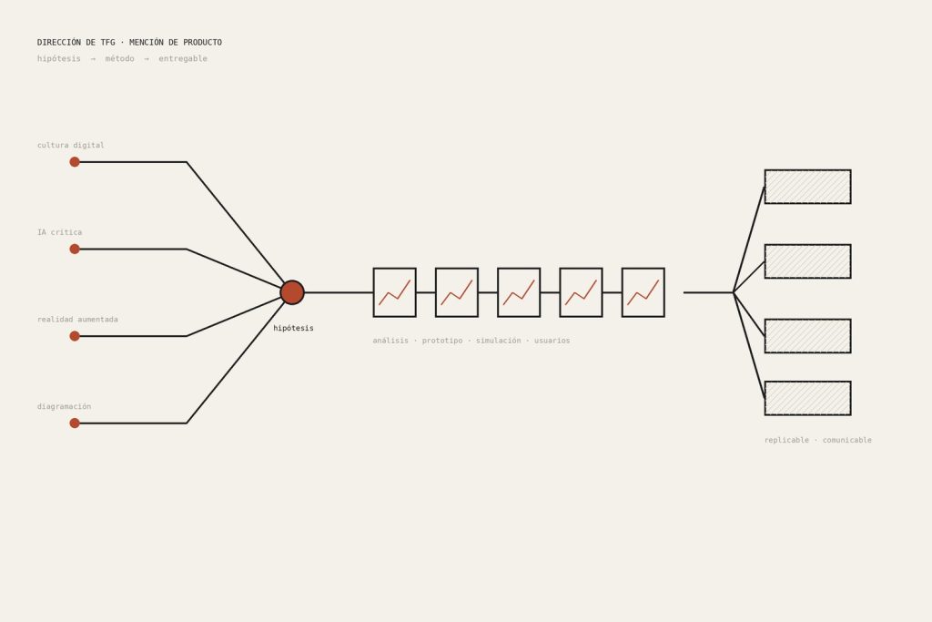 Diagrama: cuatro líneas de trabajo convergen en una hipótesis, pasan por una cadena de verificación y se abren en entregables replicables